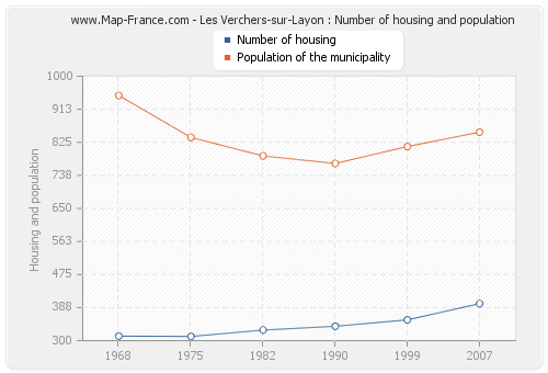 Les Verchers-sur-Layon : Number of housing and population